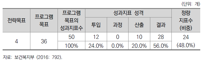 2016년도 보건복지부 프로그램목표별 성과지표 현황