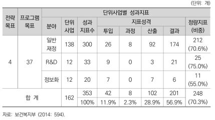 2014년도 보건복지부 단위사업별 성과지표 현황