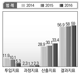 보건복지부 단위사업별 지표성격 현황