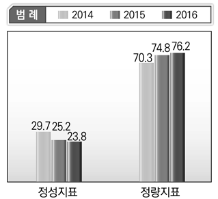 보건복지부 단위사업별 정성･정량지표 현황