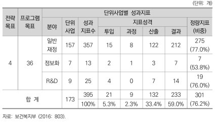 2016년도 보건복지부 단위사업별 성과지표 현황