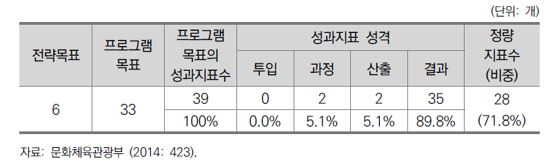 2014년도 문화체육관광부 프로그램목표별 성과지표 현황