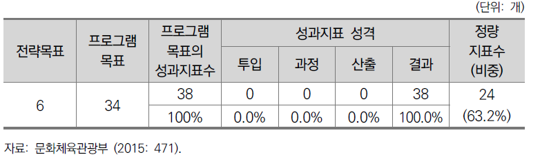 2015년도 문화체육관광부 프로그램목표별 성과지표 현황