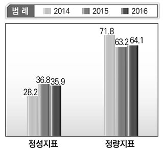 문화체육관광 프로그램 목표별 정성･정량지표 현황