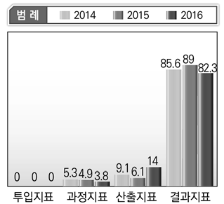 문화체육부 단위사업별 지표성격 현황