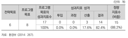 2014년도 환경부 프로그램목표별 성과지표 현황