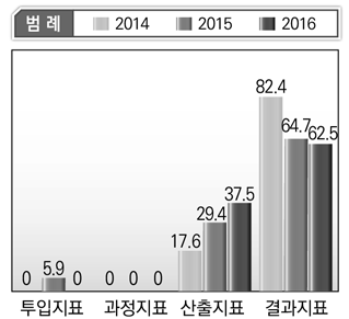 환경부 프로그램목표별 지표성격 현황