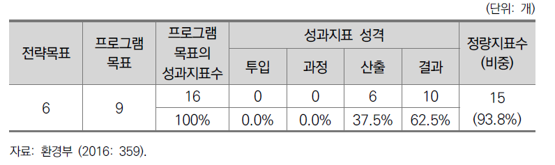 2016년도 환경부 프로그램목표별 성과지표 현황