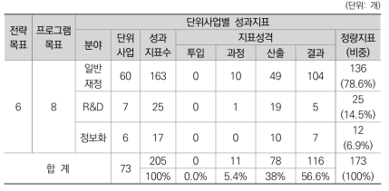 2014년도 환경부 단위사업별 성과지표 현황