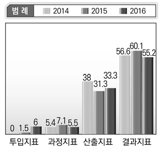 환경부 단위사업별 지표성격 현황