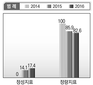 환경부 단위사업별 정성･정량지표 현황