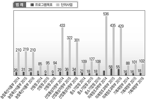 경제분야 프로그램목표 및 단위사업 성과지표 수