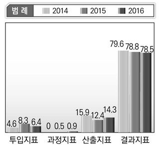 경제부처 프로그램목록별 지표성격 비율 평균