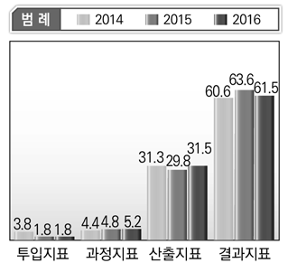 경제부처 단위사업별 지표성격 비율 평균