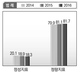 경제부처 단위사업별 정성･정량지표 비율 평균