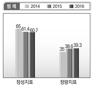 외교안보부처 프로그램목표별 정성･정량지표 비율 평균