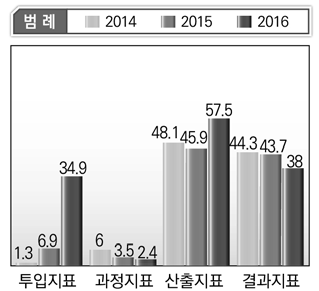 외교안보부처 단위사업별 지표성격 비율 평균