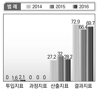 성과총괄 및 안전부처 프로그램 목록별 지표성격 비율 평균