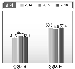 성과총괄 및 안전부처 단위사업 별 정성･정량지표 비율 평균