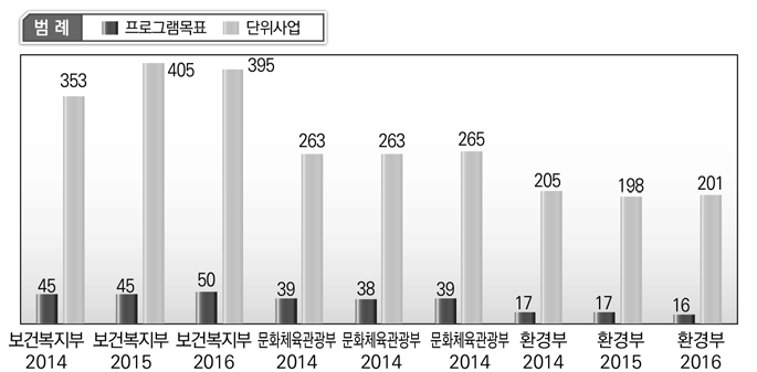 복지･문화･환경분야 프로그램목표 및 단위사업 성과지표 수