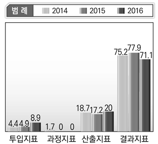 복지, 문화, 환경부처 프로그램 목록별 지표성격 비율 평균