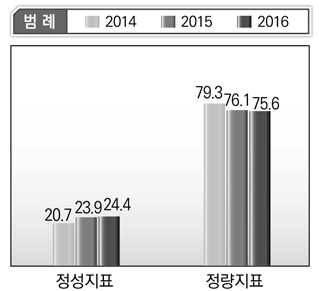 복지, 문화, 환경부처 단위사업 별 정성･정량지표 비율 평균