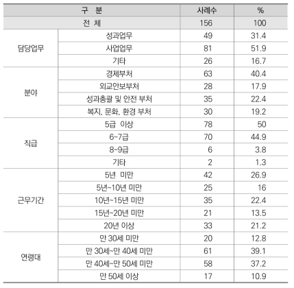 공무원 응답자 특성