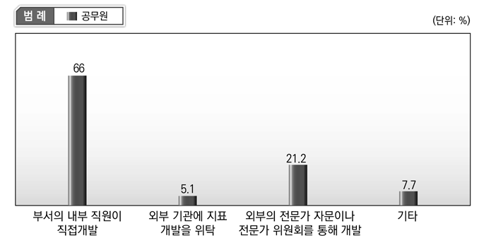 소속 부서의 성과계획서 평가지표의 주된 개발 주체