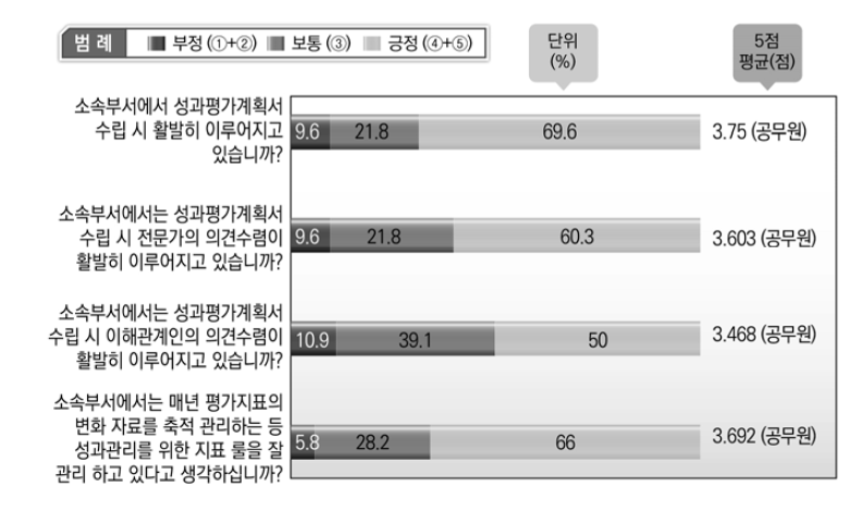 평가지표 개발 및 관리