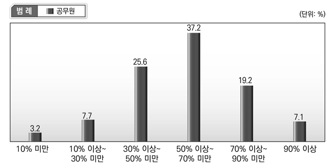 소속 부서의 산출지표와 결과지표의 비중