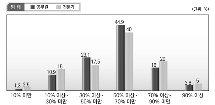 소속 부서의 바람직한 산출지표와 결과지표의 비중