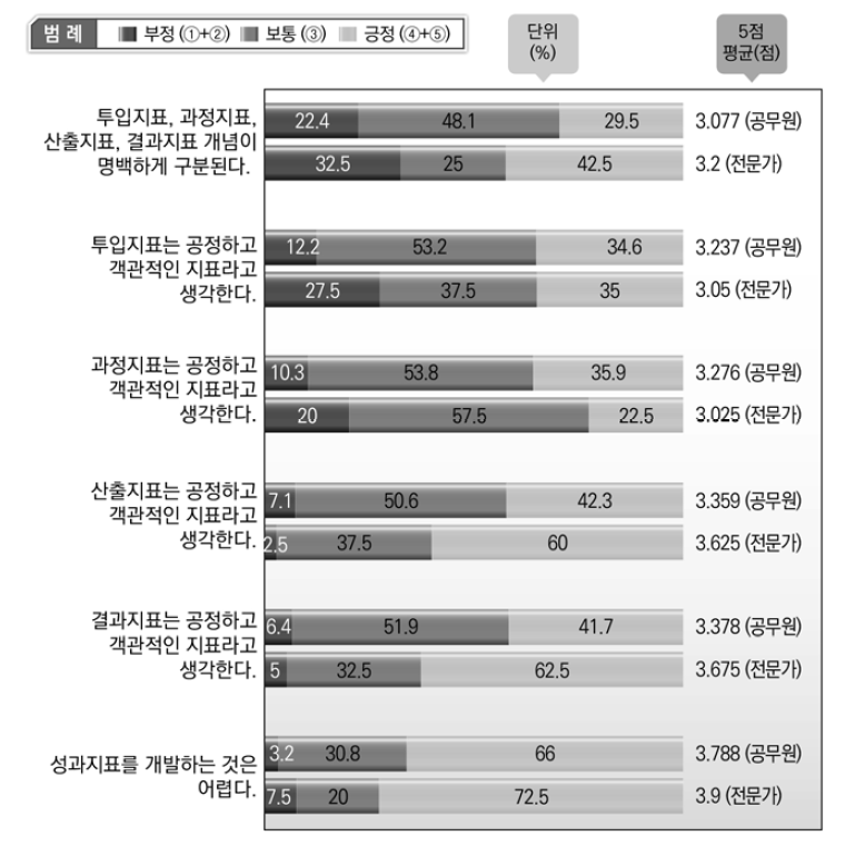 투입･과정･산출･결과지표에 대한 인식