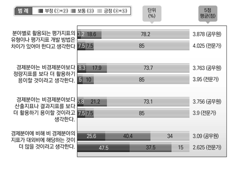 분야별 성과관리 필요성