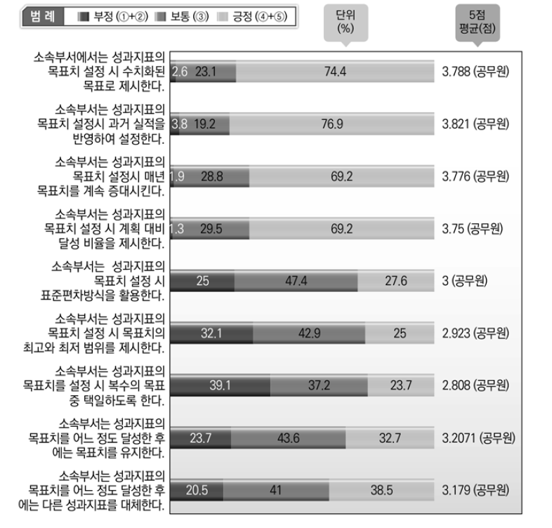 목표치 설정 방법