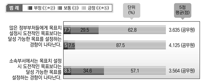 목표 수준의 도전성