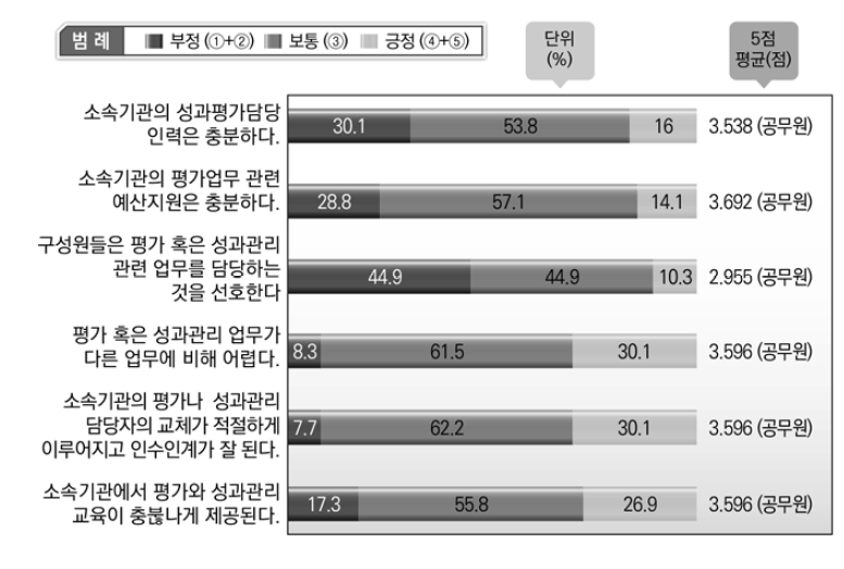 평가부담과 평가역량