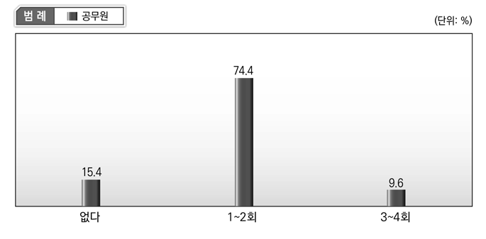 소속기관의 1년간의 성과관리 교육 참가 기회(공무원 설문조사)