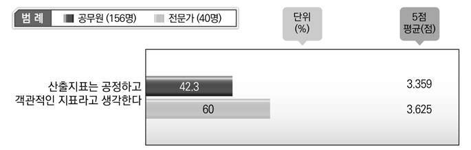 산출지표의 공정성 및 객관성에 대한 인식(공무원&전문가 설문조사)