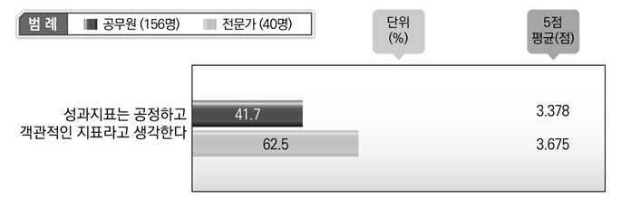 결과지표의 공정성 및 객관성에 대한 인식(공무원&전문가 설문조사)