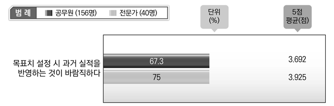 목표치 설정 시 과거 실적 반영에 대한 인식(공무원&전문가 설문조사)