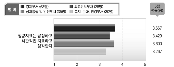 소속부처별 정량지표의 공정성 및 객관성에 대한 인식(공무원 설문조사)