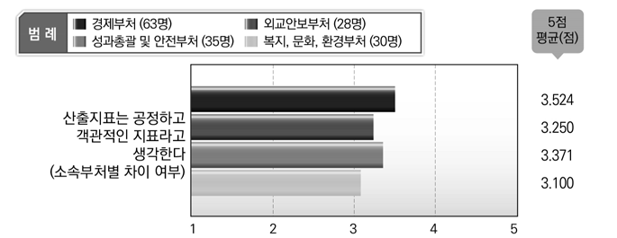 소속부처별 산출지표의 공정성 및 객관성에 대한 인식(공무원 설문조사)