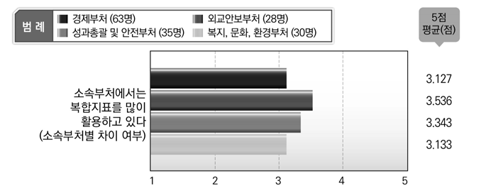 소속부처별 복합지표 활용에 관한 인식(공무원 설문조사)