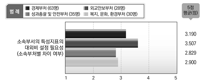 소속부처별 특성지표의 대외비 설정 필요성(공무원 설문조사)