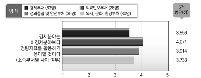 소속부처별 경제분야에서 정량지표 활용에 관한 인식(공무원 설문조사)