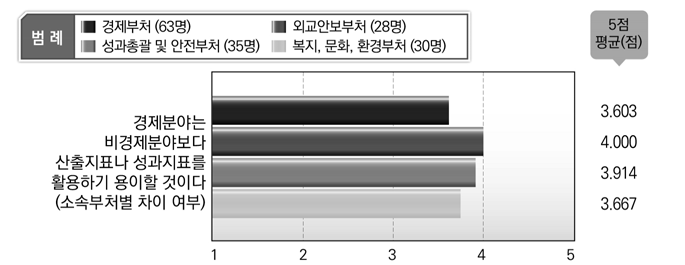 소속부처별 경제분야에서 산출지표나 성과지표 활용에 대한 인식(공무원 설문조사)