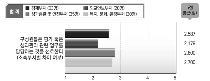 소속부처별 평가 혹은 성과관리 관련 업무 선호도(공무원 설문조사)