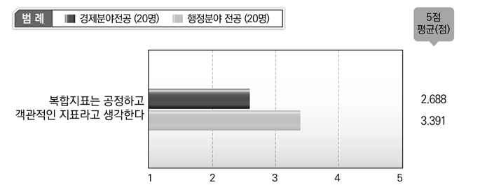 복합지표의 공정성 및 객관성에 대한 인식(전문가 설문조사)