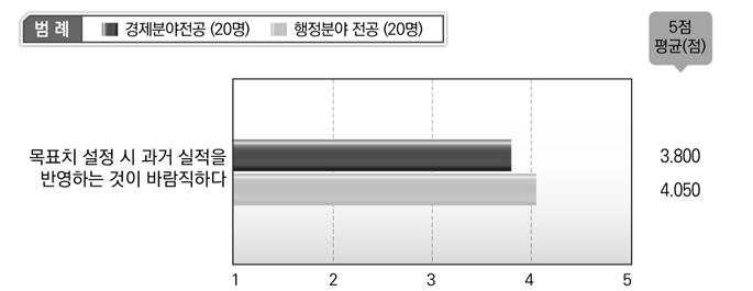 목표치 설정 시 과거 실적 반영에 대한 인식(전문가 설문조사)