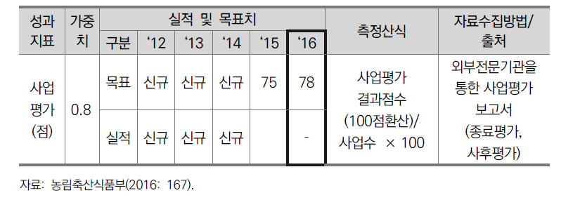 사업평가(점)